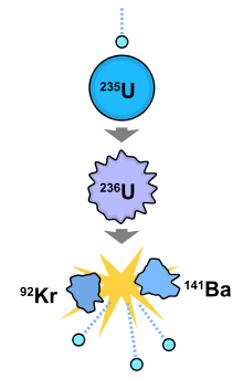 220px-Nuclear_fission.svg