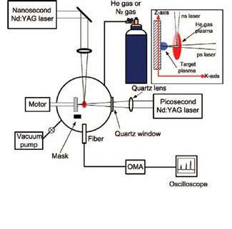 Spectral and Dynamical Characteristics of Helium Plasma Emission and Its Effect on Laser Ablated Target Emission in Double Pulse Laser Induced Breakdown Spectroscopy (LIBS) Experiment