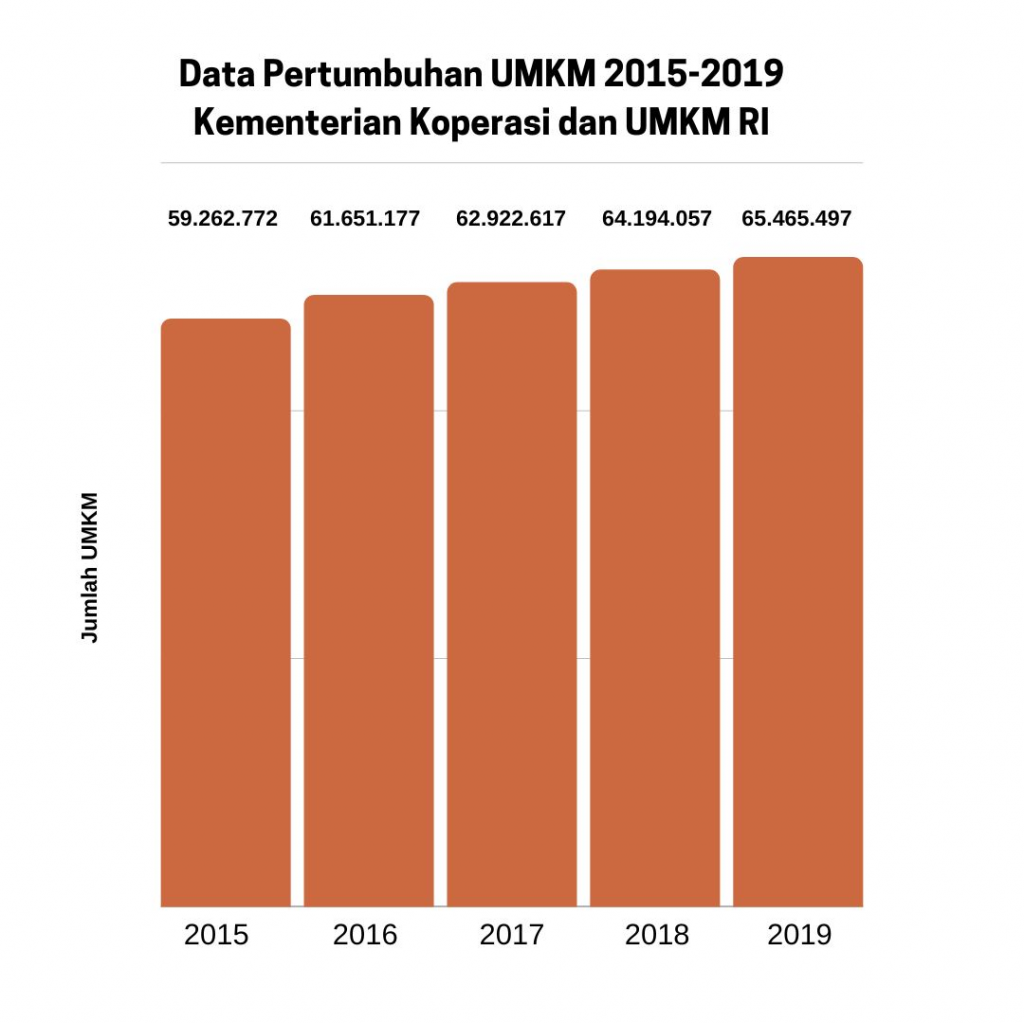 Perkembangan UMKM sebagai Penunjang Utama Ekonomi – Small Medium ...