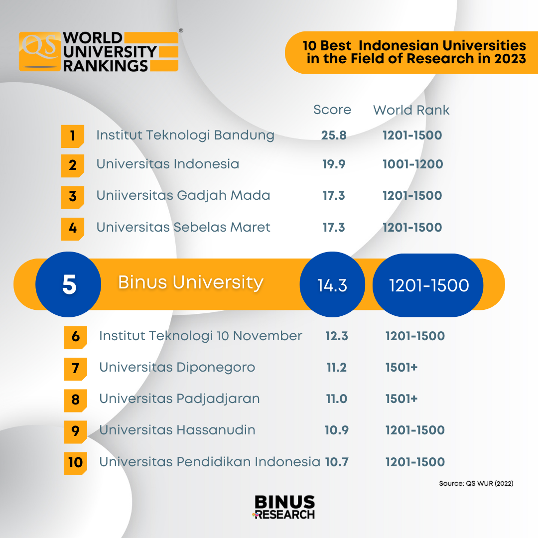 Binus University is at Top 10 Indonesia Universities in Research Field