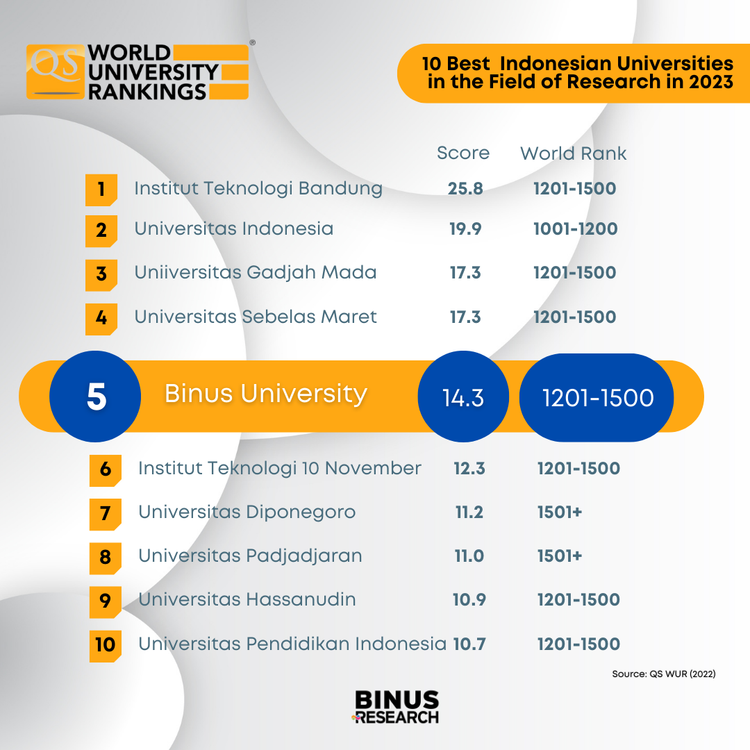 Binus University Is At Top 10 Indonesia Universities In Research Field 